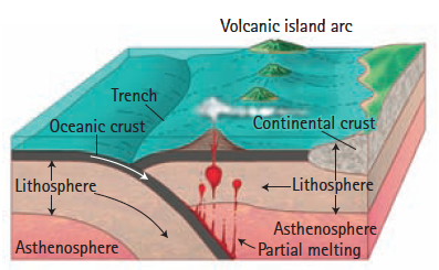 plate volcanoes conceptual boundaries boundary why integrated explorations science plates often form between close two